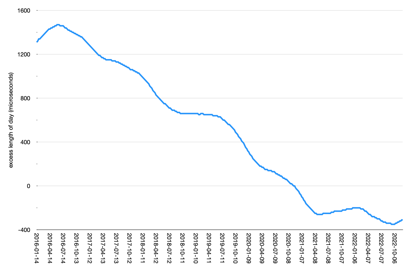 chart of length of day, 2016-2022